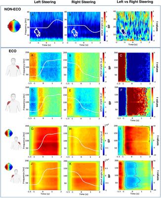 Hybrid Systems to Boost EEG-Based Real-Time Action Decoding in Car Driving Scenarios